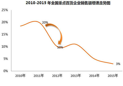 30家奥莱10大超市30大百货等销售业绩大解析